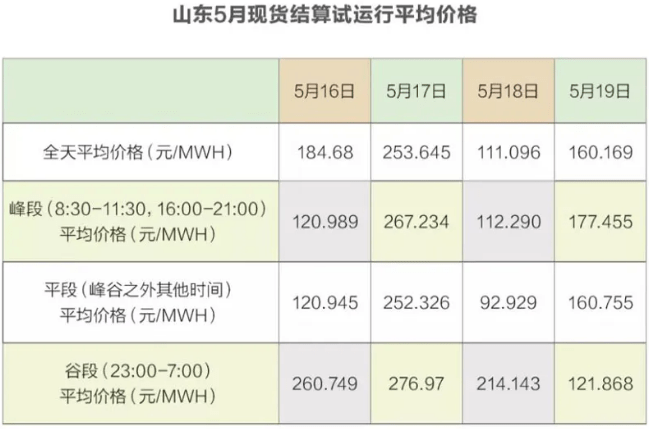 甘肃,山东调整峰谷电价时段 高比例新能源如何影响