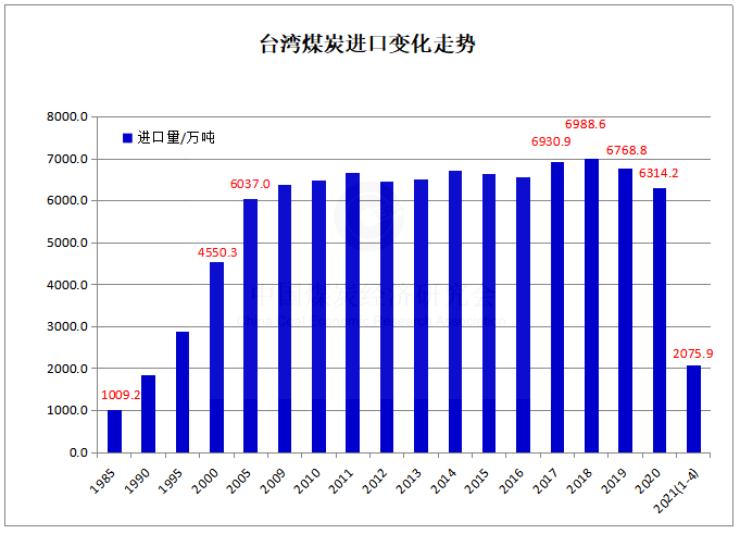 4月份台湾地区煤炭进口603.7万吨 同比增加2.1%