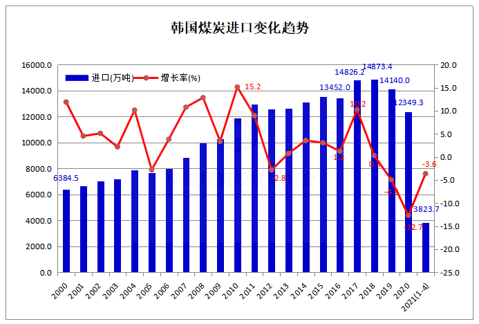 3月份韩国煤炭进口940.2万吨 同比下降11.6%