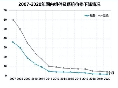 中国今年新增光伏装机总量将低于年初预期