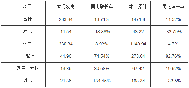 河南全省6月全社会用电量同比增加14.2%