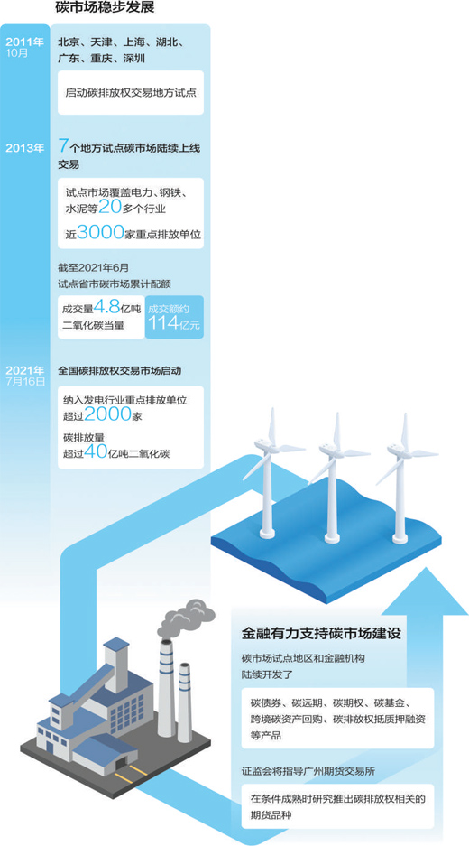 证监会积极指导广州期货交易所加快推进碳期货市场建设
