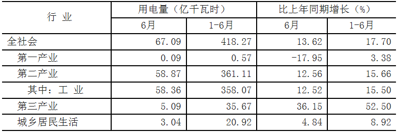 青海省前6月全社会用电量同比增长13.62%