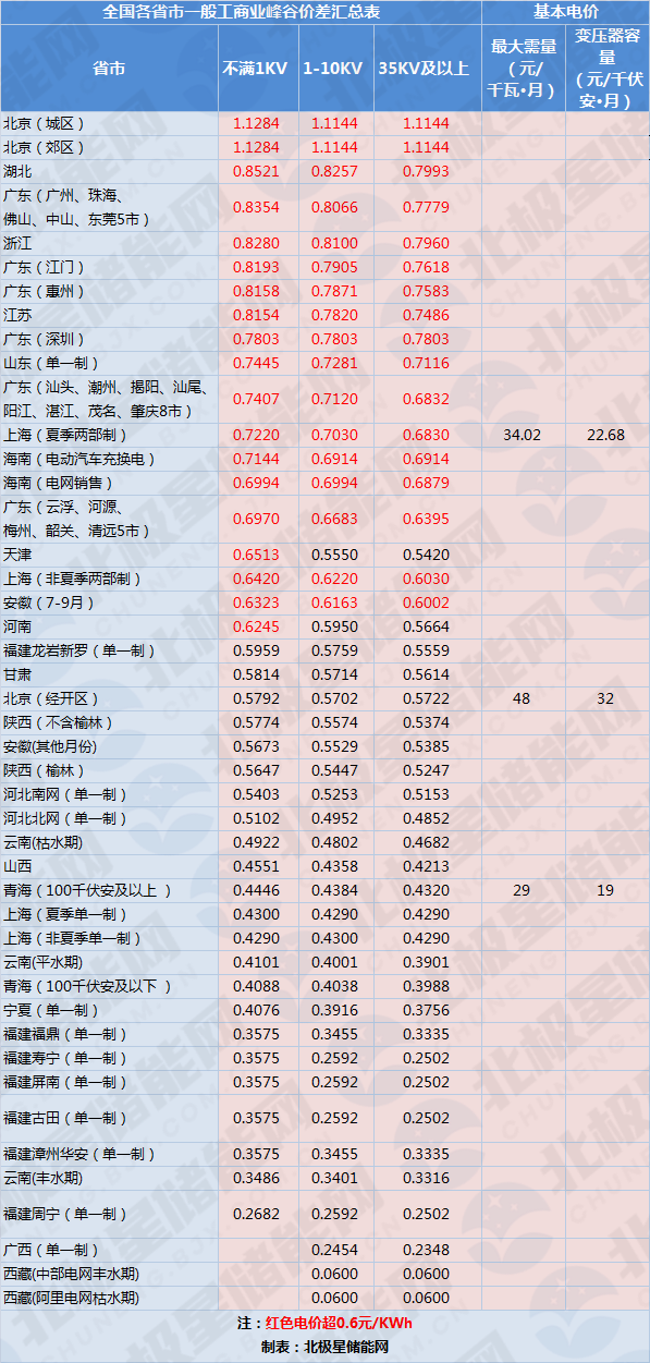 在拉大峰谷電價的同時,文件還要求