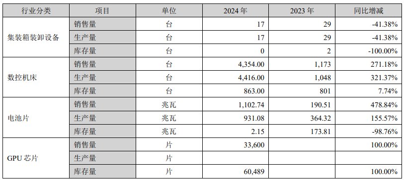 华东重机2024年产销量情况。图片来源：公告