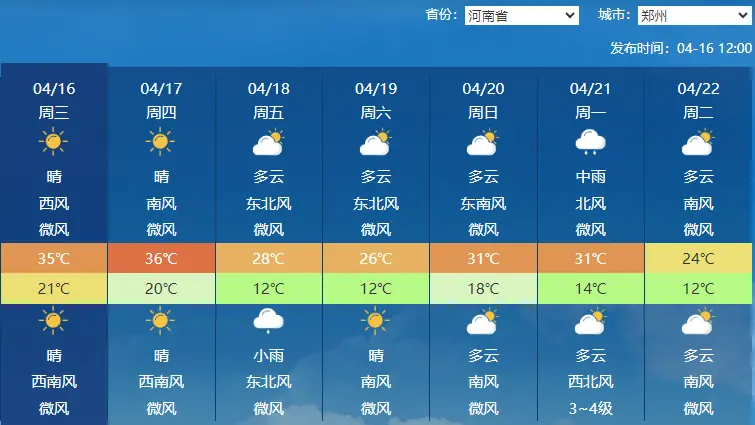 ↑ 郑州明天最高气温或可达36℃。