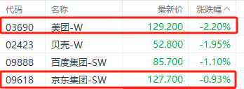 注：京东和美团的表现